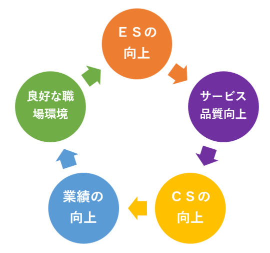 循環けた上げ